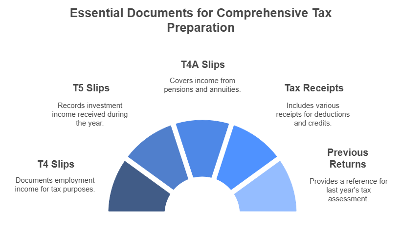 Canada tax deadline documents