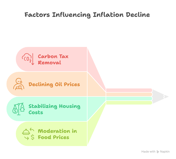 Canada's Inflation Shows Positive Signs Despite Lingering Pressures