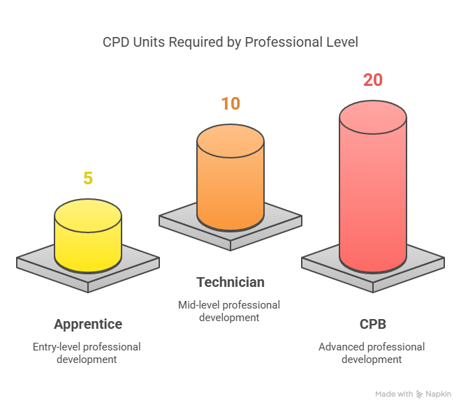 Continuing Professional Development (CPD) requirements