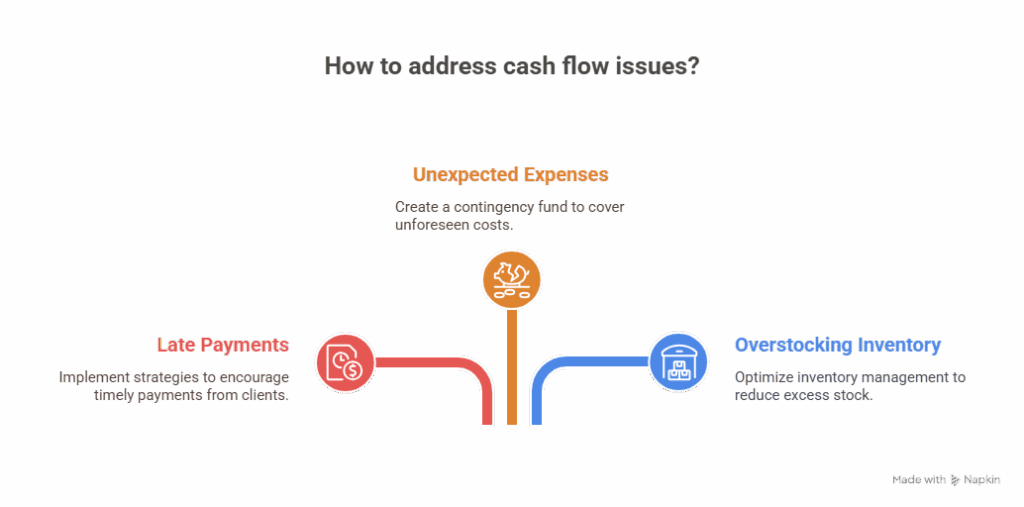 Effective bookkeeping in Oakville can resolve several cash flow issues