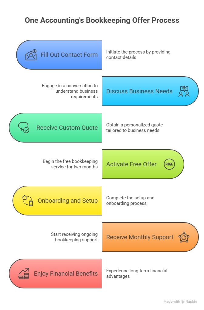 One Accounting’s Free Bookkeeping for 2 Months Offer