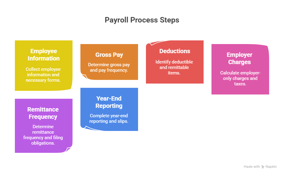 Here are the main elements and requirements that make up the basics of Quebec payroll