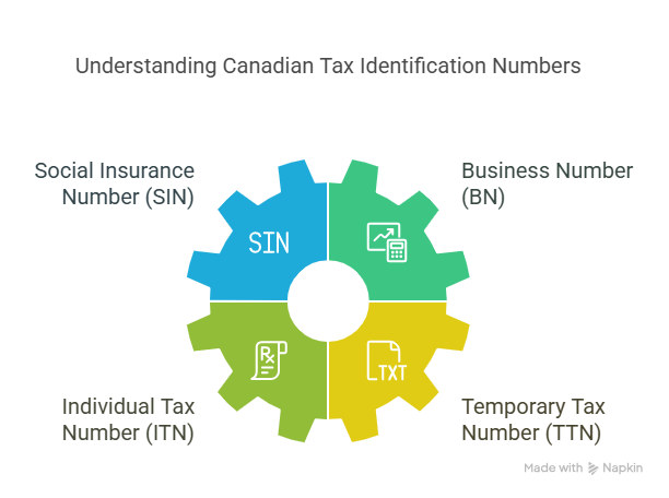 Tax Identification Number - Canada types of banners 