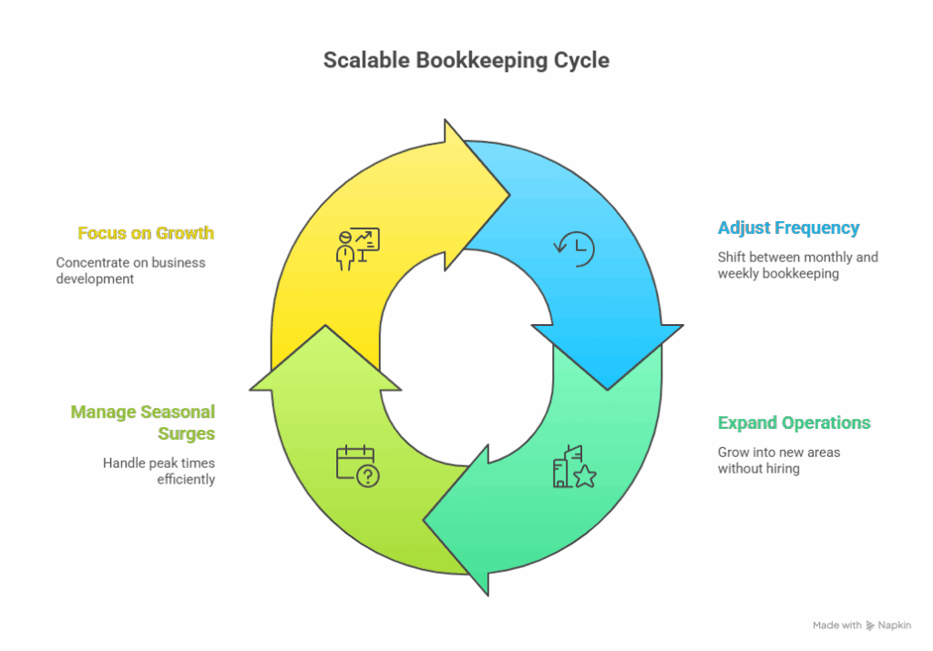 outsourced bookkeeping scales with your business