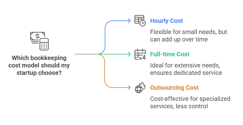 How much do bookkeepers charge for startups