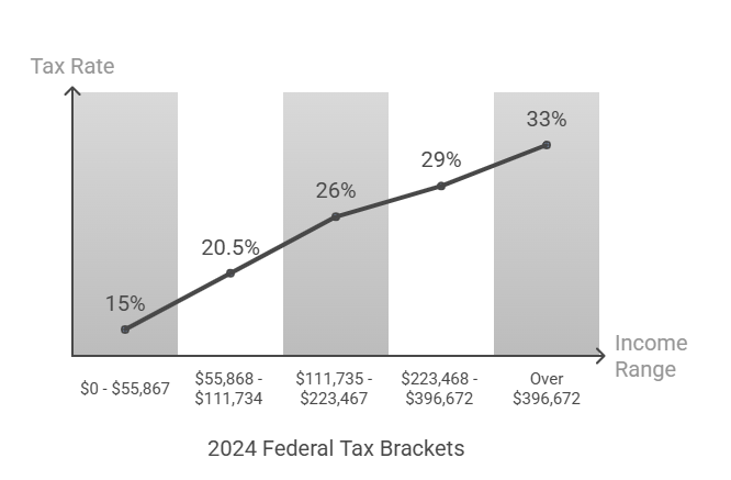 In 2024 the federal tax brackets