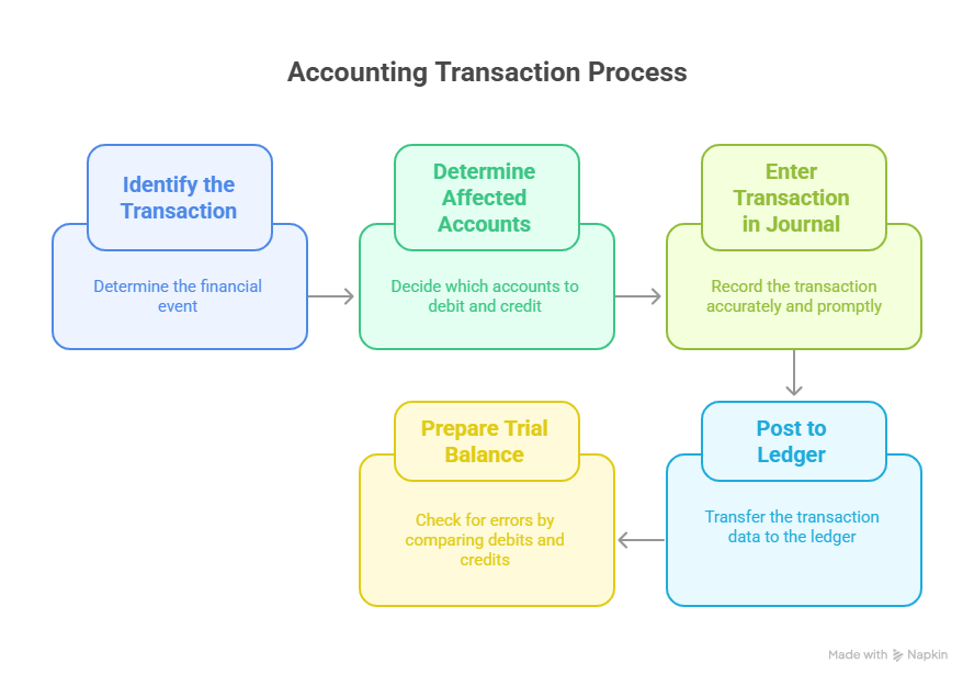 Recording Transactions_ Step-by-Step