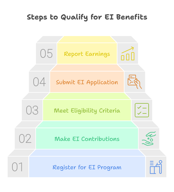 Steps to Qualify for EI as a Self-Employed Business Owner