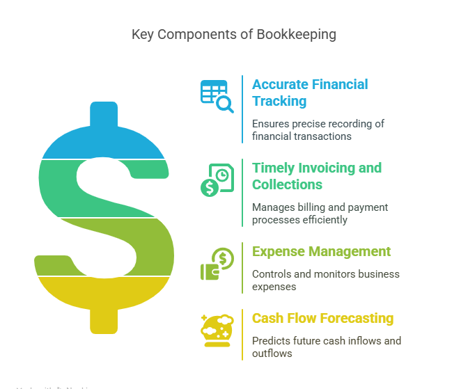 The Role of Bookkeeping in Cash Flow Management
