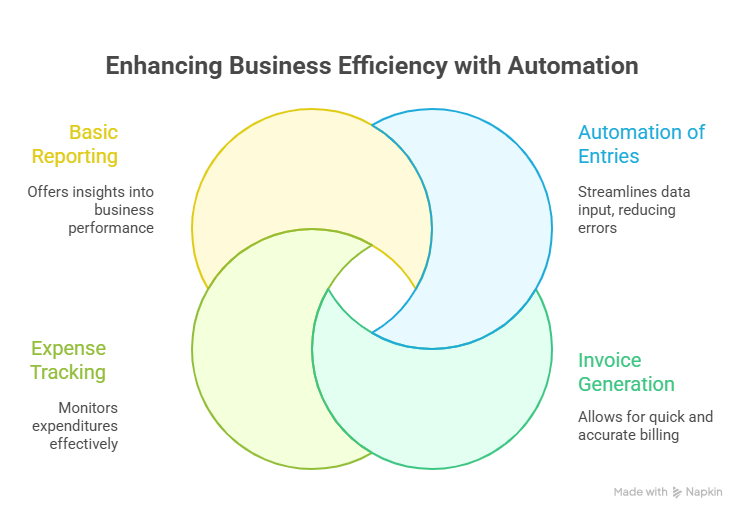 What Bookkeeping Software Actually Does