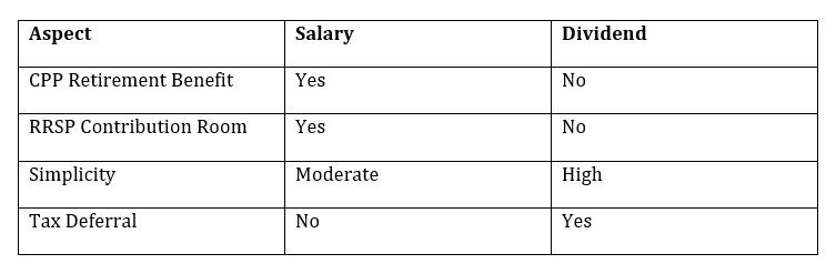 aspects of salary and dividend