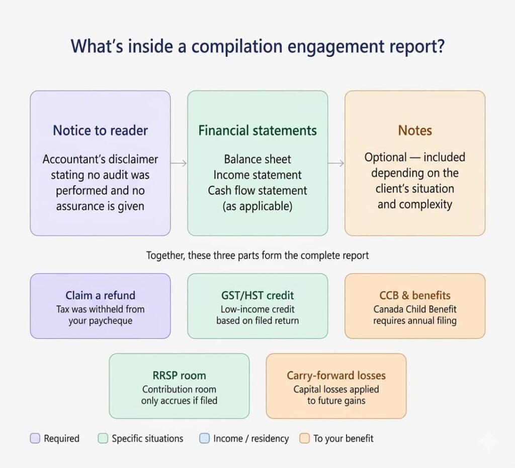 compliance engagement report