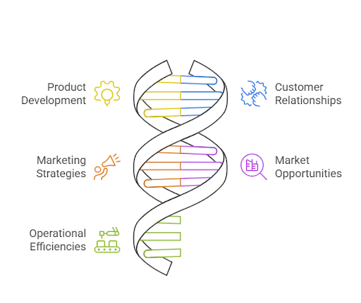 core business activities