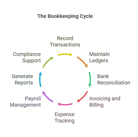 key components of basic bookkeeping - visual selection
