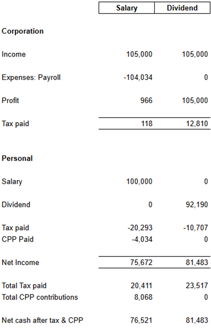 salary vs dividend data