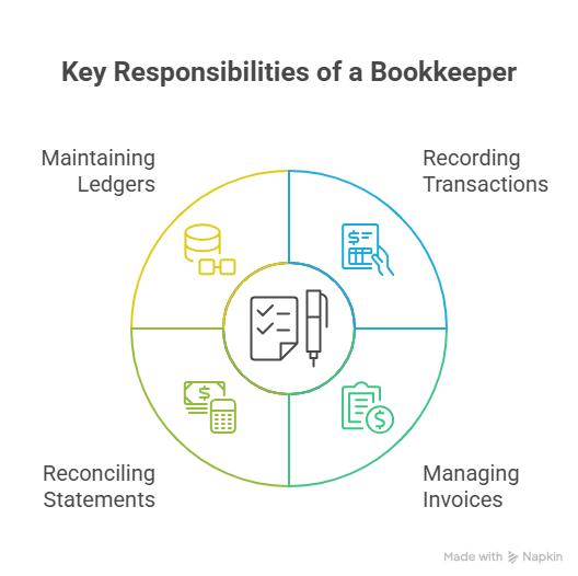 A bookkeeper’s main tasks