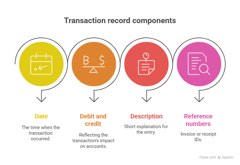 Bookkeepers rely on a consistent format when preparing journal entries