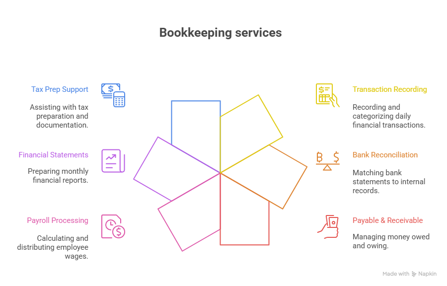 Core Bookkeeping Duties You Can Outsource