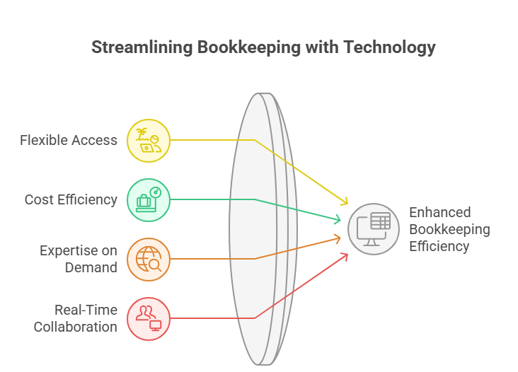 Embracing Remote and Virtual Bookkeeping Services