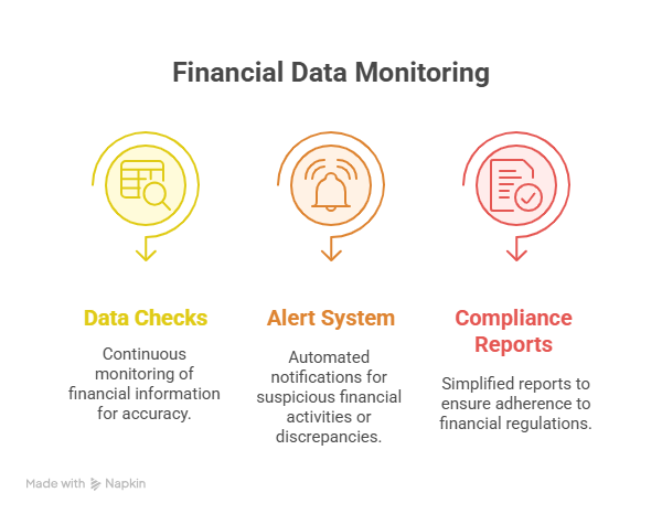 Impact on real-time auditing and continuous monitoring