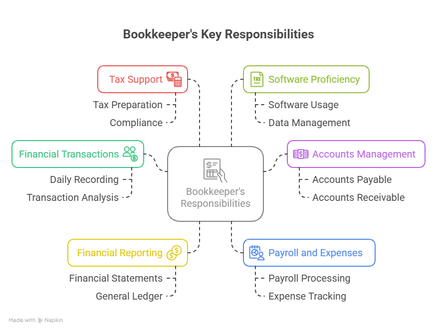 What Does a Bookkeeper Do