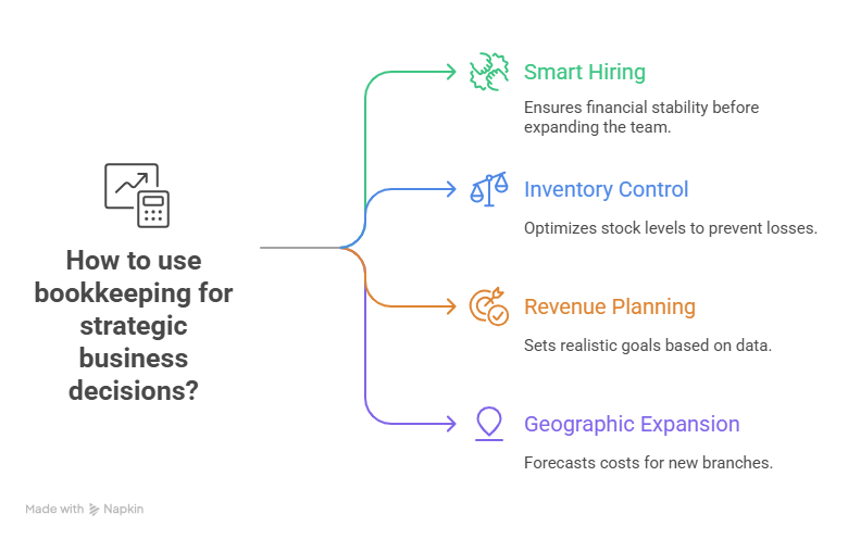 When you’re planning to grow, bookkeeping supports key decisions like those listed below_ - visual selection