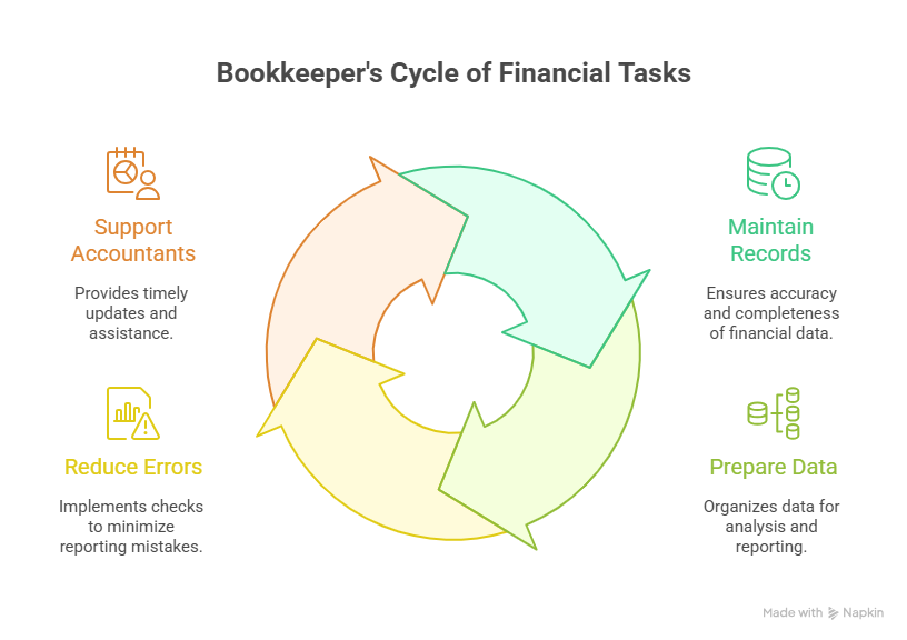 bookkeeper contributes to tasks